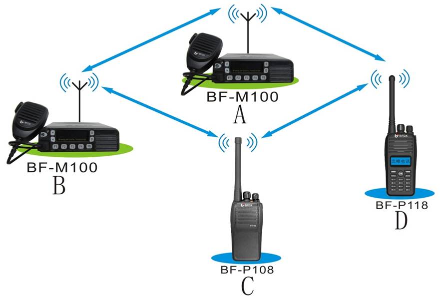 對講機組網方式