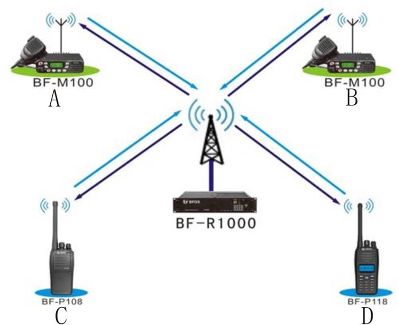 對講機組網方式