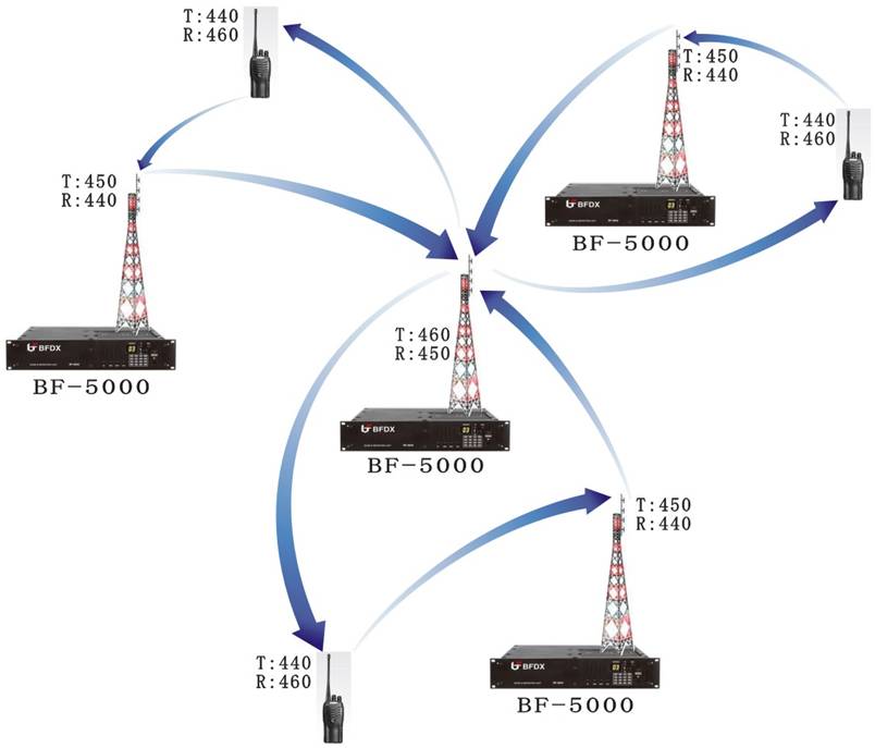 對講機組網方式