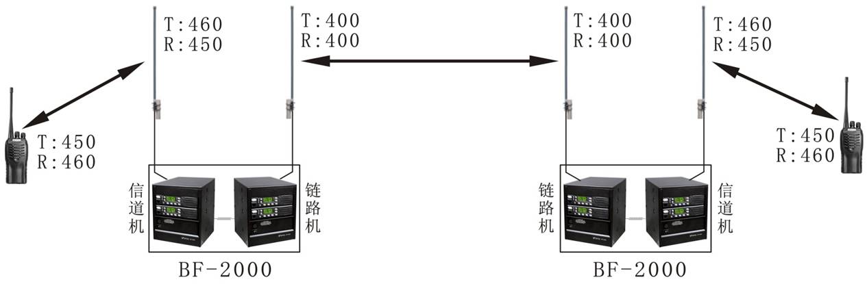 對講機組網方式