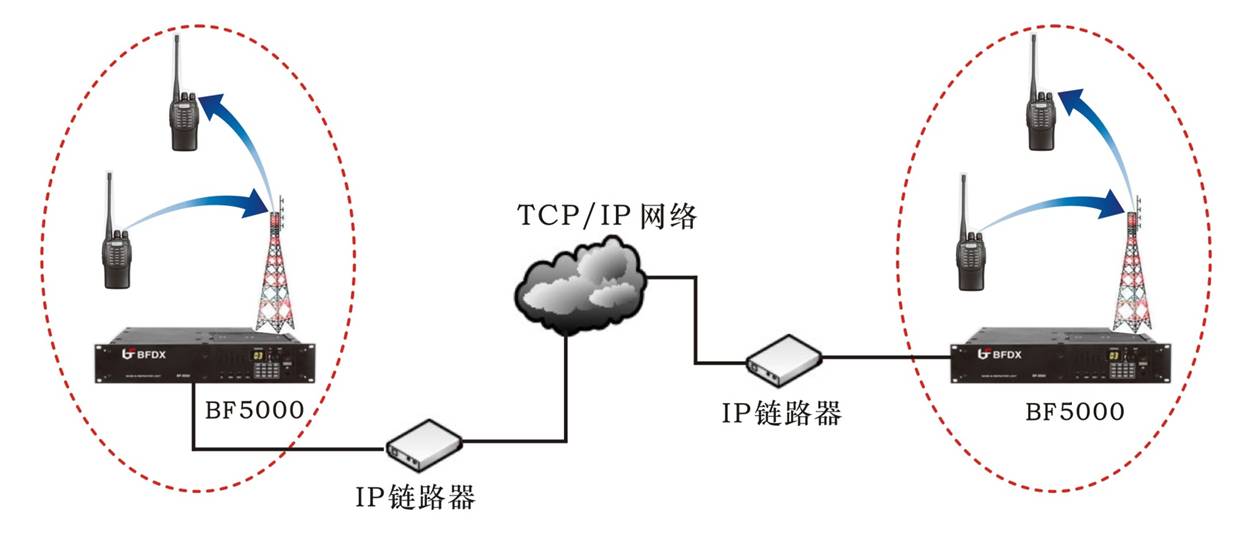 對講機組網方式