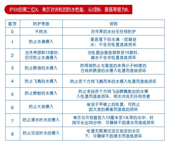 什么是對講機IP防護等級