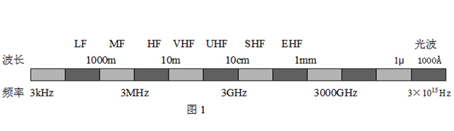 對講機UHF頻段和VHF頻段的區別