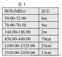 對講機UHF頻段和VHF頻段的區別