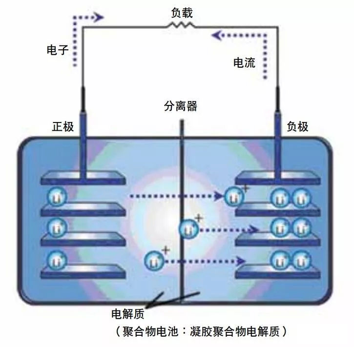 對講機電池工作原理