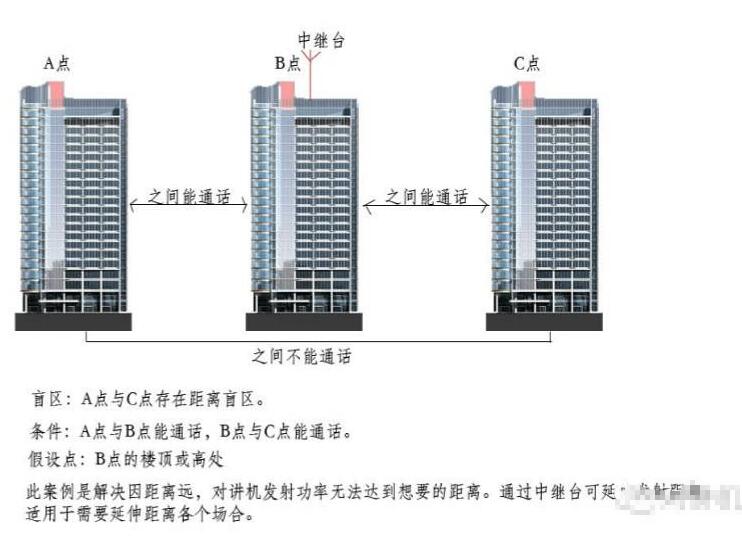對講機中繼臺怎么設置