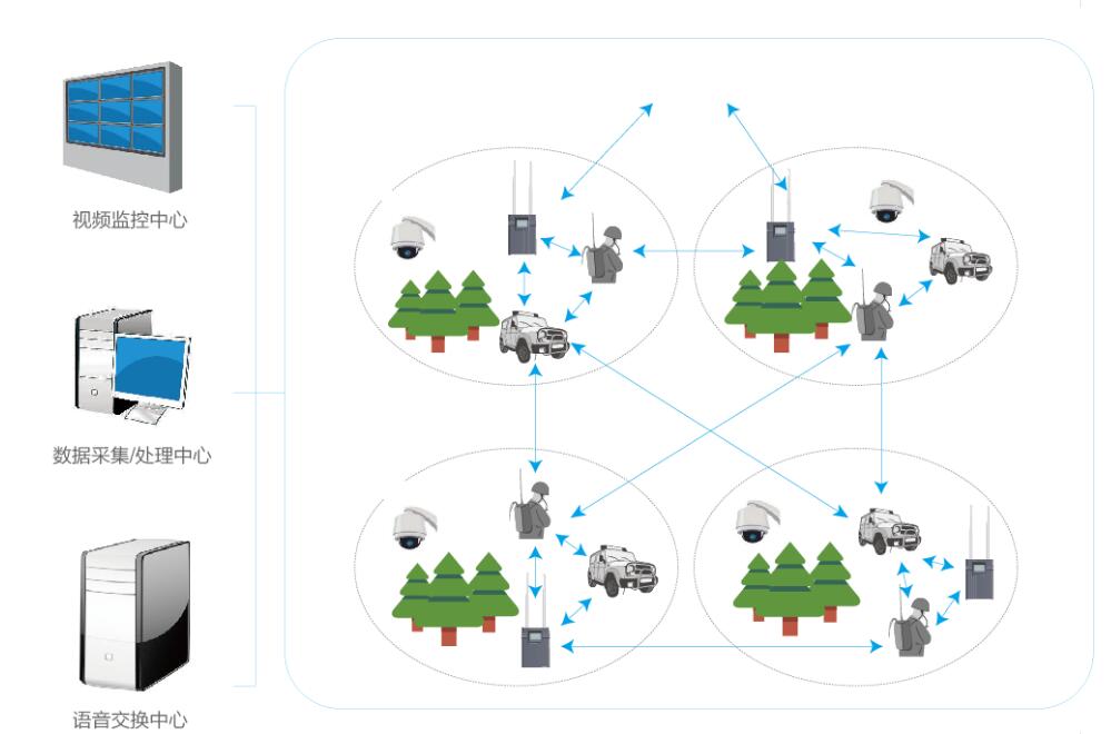 北峰無線MESH自主網系統