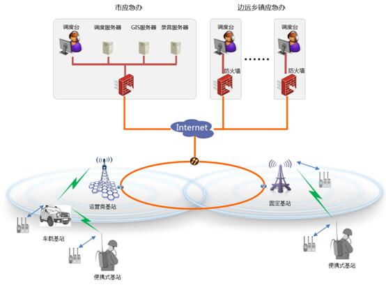 北峰提供開原市應急管理局應急指揮調度系統方案 北峰提供開原市應急管理局應急指揮調度系統方案