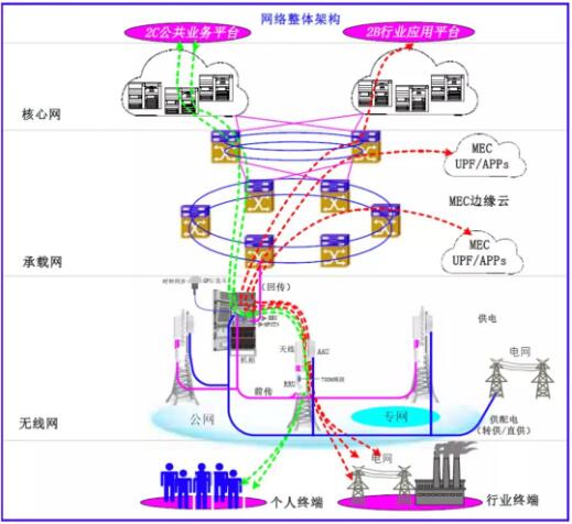 國家電網(wǎng)5G網(wǎng)絡建設方案:利用廣電700/60MHz建11.31萬座基站