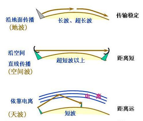 無線電通信|無線電波的通訊方式